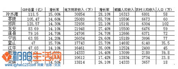 2012年永州县区的一些数据