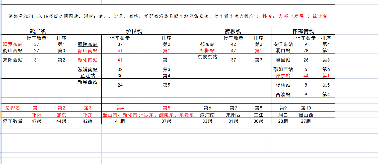 24.10.18第四次调图后，县级停靠次数！祁阳第一， 急需启动增加第5  第6 股道工程!