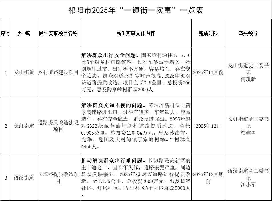 祁阳市2025年“一镇街一实事”一览表